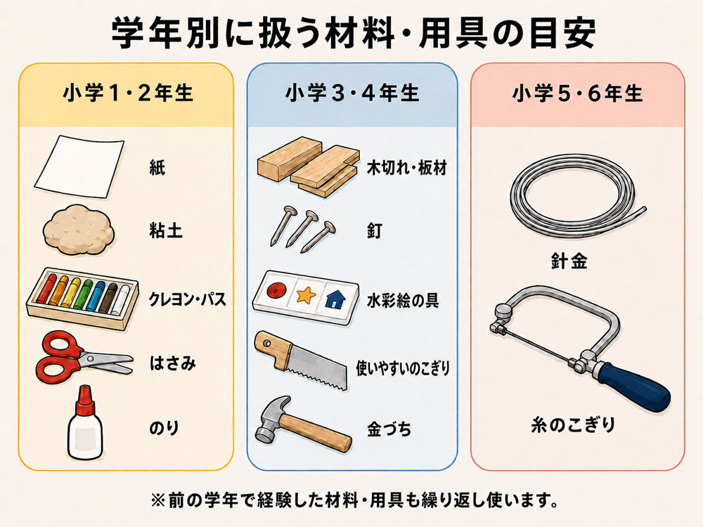 各学年で扱う材料や用具の目安